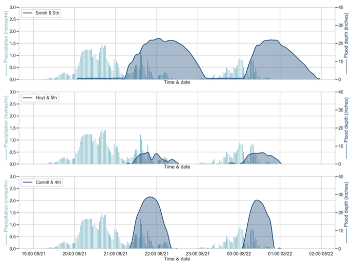 Floods recorded by FloodNet sensors in Gowanus during Tropical Storm Henri. 