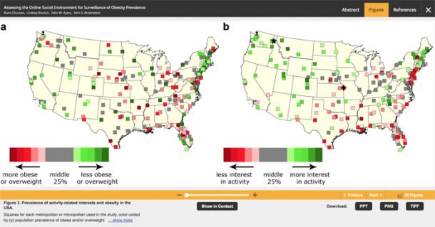 Figure graphing the prevalence of activity-related interests and obesity in the US. Figure graphing the prevalence of activity-related interests and obesity in the US